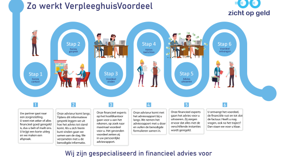 zicht op geld