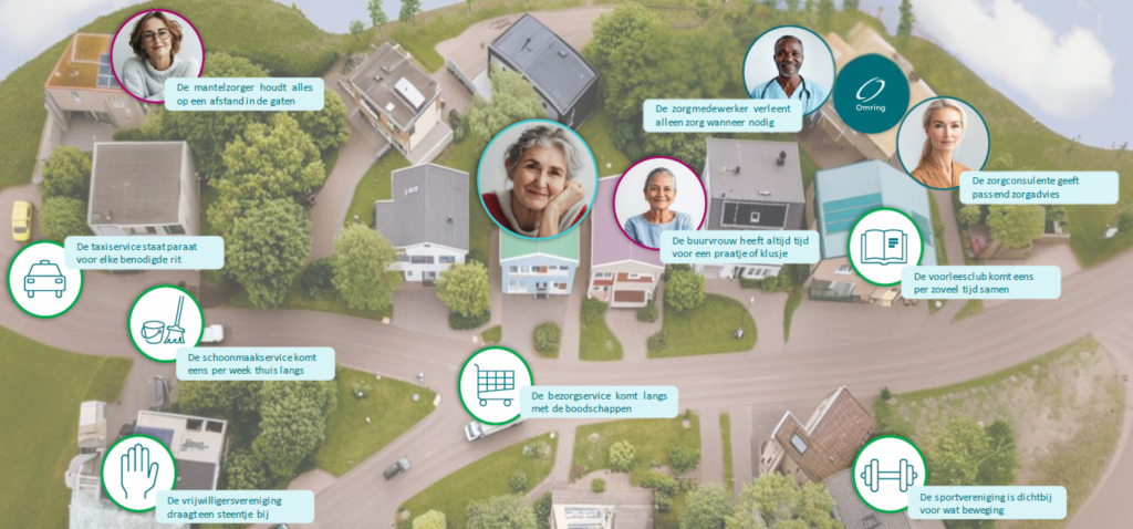 Het sociale netwerk van AI-personage Marja Verhees, thuiszorgcliënt in 2030.