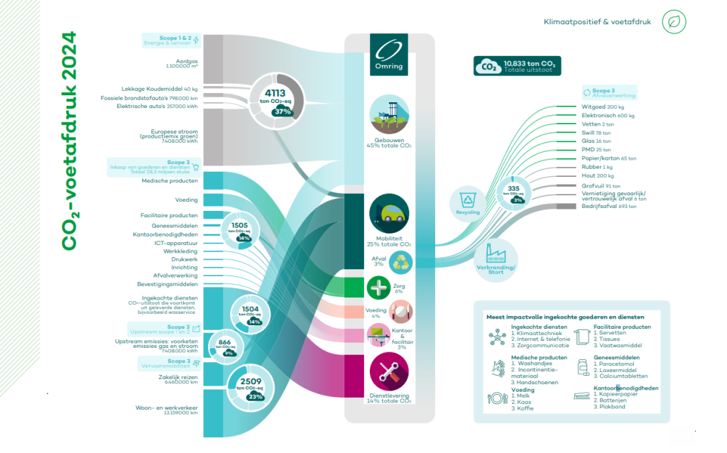 infographic van de CO2 voetafdruk van Omring over 2024